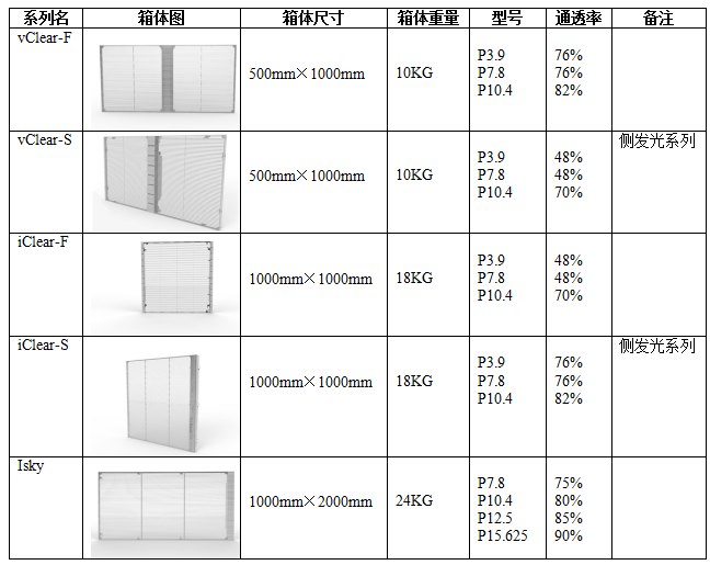 不知怎样选聚会室LED透明幕墙屏？？？轻松get使用要求及选型